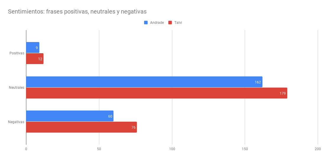 Según el bot, el debate estuvo dominado por frases de carácter neutral.